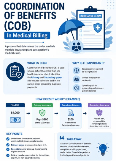 Coordination of Benefits in Medical Billing